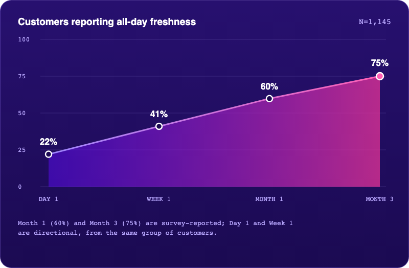 Line chart of customers reporting all-day freshness: 22% on day 1, 41% at week 1, 60% at month 1, 75% at month 3