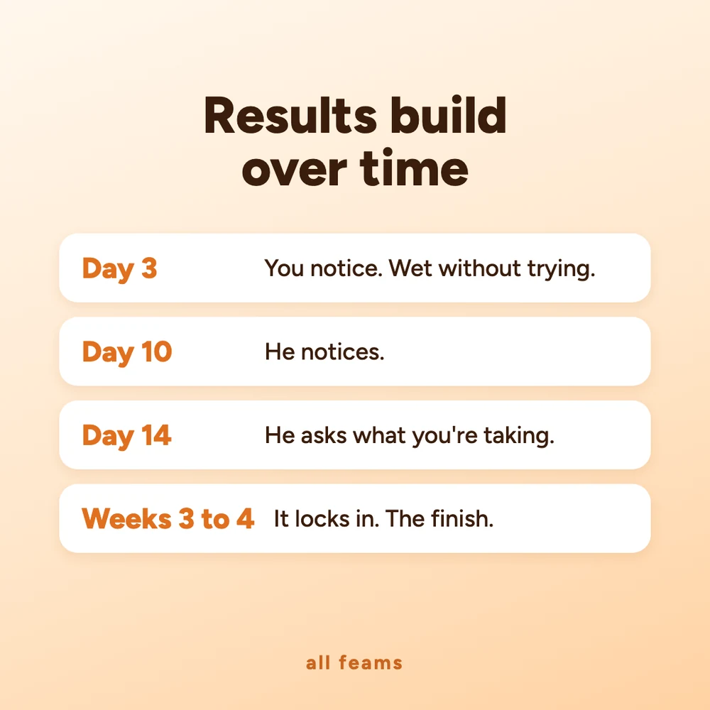 Results build over time