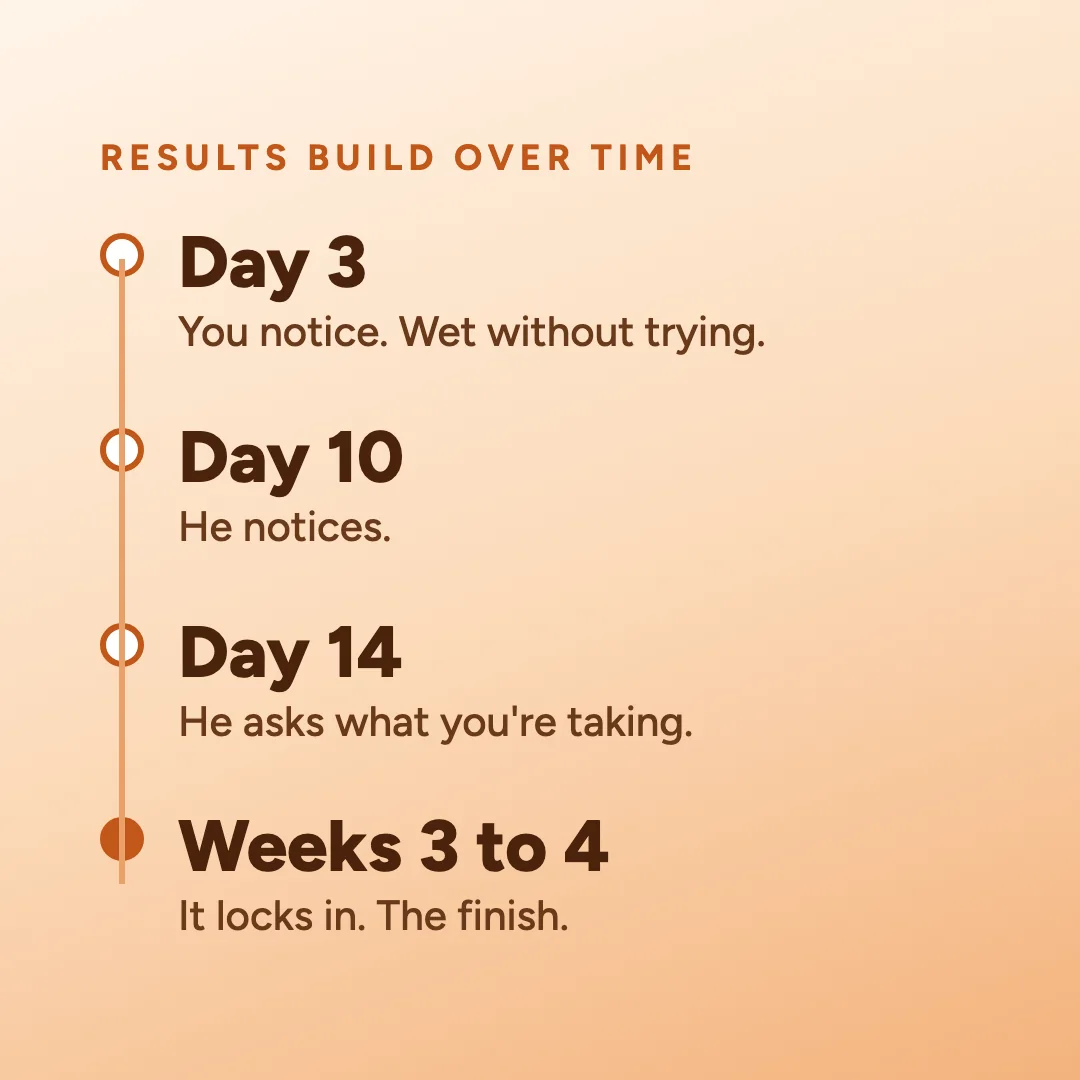 Results build over time